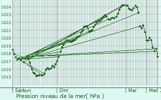 Graphe de la pression atmosphrique prvue pour Saint-Germain-du-Seudre