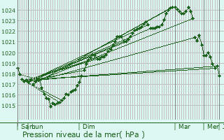 Graphe de la pression atmosphrique prvue pour Allas-Bocage
