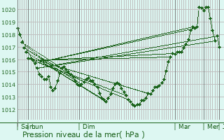 Graphe de la pression atmosphrique prvue pour Bures-les-Monts