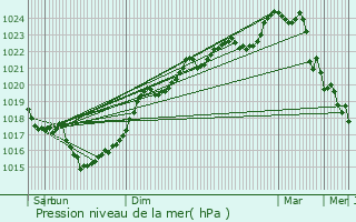Graphe de la pression atmosphrique prvue pour Tugras-Saint-Maurice