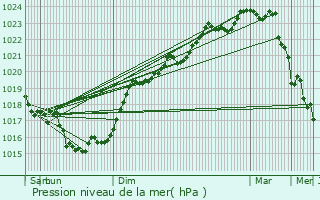 Graphe de la pression atmosphrique prvue pour Yves