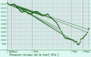 Graphe de la pression atmosphrique prvue pour Noyal-sur-Brutz