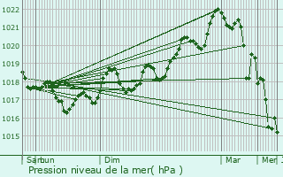 Graphe de la pression atmosphrique prvue pour Baixas