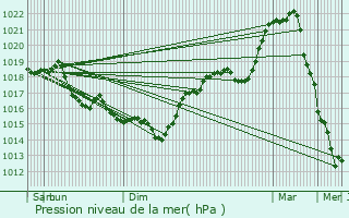 Graphe de la pression atmosphrique prvue pour Grandlup-et-Fay