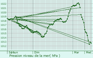 Graphe de la pression atmosphrique prvue pour Pierrepont