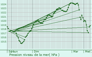 Graphe de la pression atmosphrique prvue pour Montaut-les-Crneaux