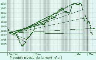 Graphe de la pression atmosphrique prvue pour Brugnens