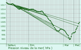 Graphe de la pression atmosphrique prvue pour Baud