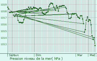 Graphe de la pression atmosphrique prvue pour La Bouilladisse