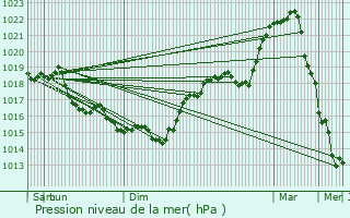 Graphe de la pression atmosphrique prvue pour Mont-Notre-Dame