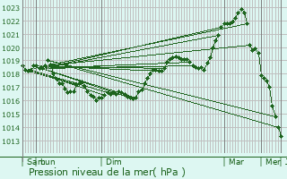 Graphe de la pression atmosphrique prvue pour Cirey-sur-Blaise