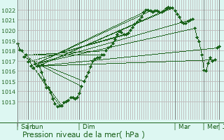 Graphe de la pression atmosphrique prvue pour Pont-l