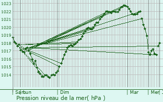 Graphe de la pression atmosphrique prvue pour Saint-Pierre-Quiberon