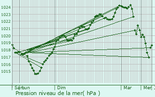 Graphe de la pression atmosphrique prvue pour Sainte-Marie