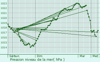 Graphe de la pression atmosphrique prvue pour Montoir-de-Bretagne