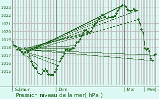 Graphe de la pression atmosphrique prvue pour Bouaye