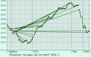 Graphe de la pression atmosphrique prvue pour Challans