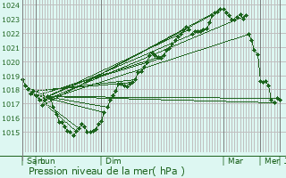 Graphe de la pression atmosphrique prvue pour Aizenay