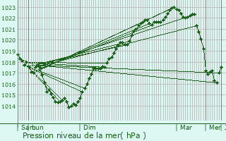 Graphe de la pression atmosphrique prvue pour La Chapelle-des-Marais