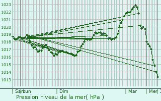 Graphe de la pression atmosphrique prvue pour Mathons