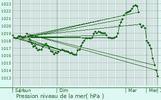 Graphe de la pression atmosphrique prvue pour Nomcourt