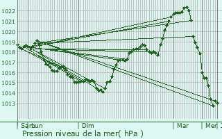 Graphe de la pression atmosphrique prvue pour Vailly-sur-Aisne