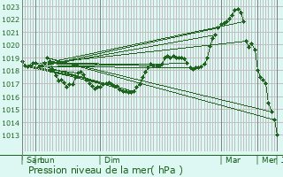 Graphe de la pression atmosphrique prvue pour Gillaum