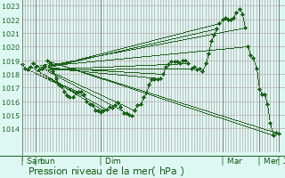 Graphe de la pression atmosphrique prvue pour L