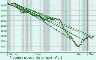 Graphe de la pression atmosphrique prvue pour Montreuil-sur-Barse