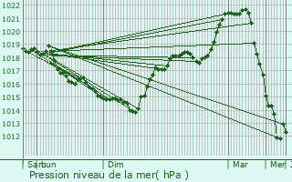 Graphe de la pression atmosphrique prvue pour Prmont