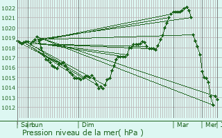 Graphe de la pression atmosphrique prvue pour Saint-Nicolas-aux-bois