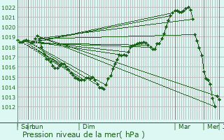 Graphe de la pression atmosphrique prvue pour Montescourt-Lizerolles