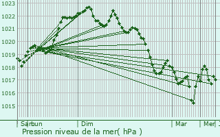 Graphe de la pression atmosphrique prvue pour Beaumont-du-Prigord