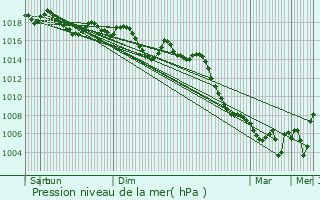 Graphe de la pression atmosphrique prvue pour Elda