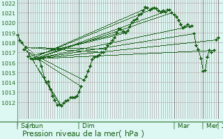 Graphe de la pression atmosphrique prvue pour Locmaria-Plouzan