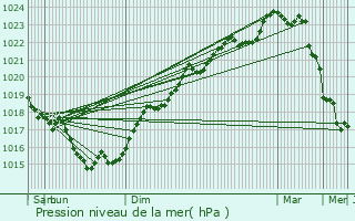 Graphe de la pression atmosphrique prvue pour La Roche-sur-Yon