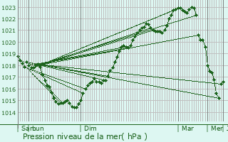 Graphe de la pression atmosphrique prvue pour Angers