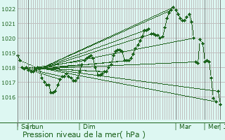 Graphe de la pression atmosphrique prvue pour Corbre