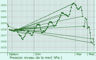 Graphe de la pression atmosphrique prvue pour Tautavel