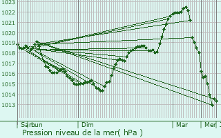 Graphe de la pression atmosphrique prvue pour Chouy