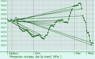 Graphe de la pression atmosphrique prvue pour Vichel-Nanteuil