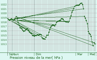 Graphe de la pression atmosphrique prvue pour Leury
