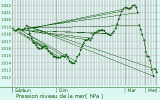 Graphe de la pression atmosphrique prvue pour Frires-Failloul