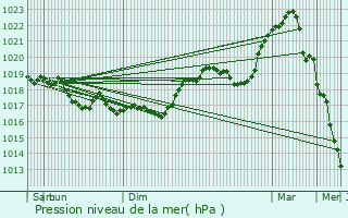 Graphe de la pression atmosphrique prvue pour Voucourt