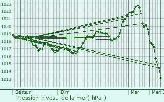 Graphe de la pression atmosphrique prvue pour Leurville