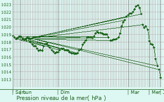 Graphe de la pression atmosphrique prvue pour Pautaines-Augeville