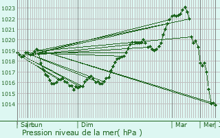 Graphe de la pression atmosphrique prvue pour Maillot