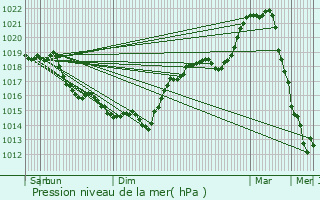 Graphe de la pression atmosphrique prvue pour Aubigny-aux-Kaisnes