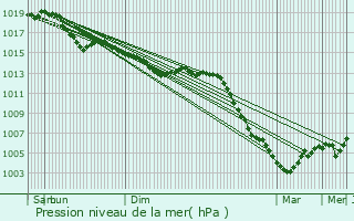 Graphe de la pression atmosphrique prvue pour Silvarouvres