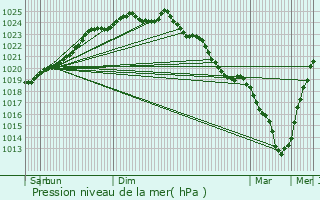 Graphe de la pression atmosphrique prvue pour Adinfer
